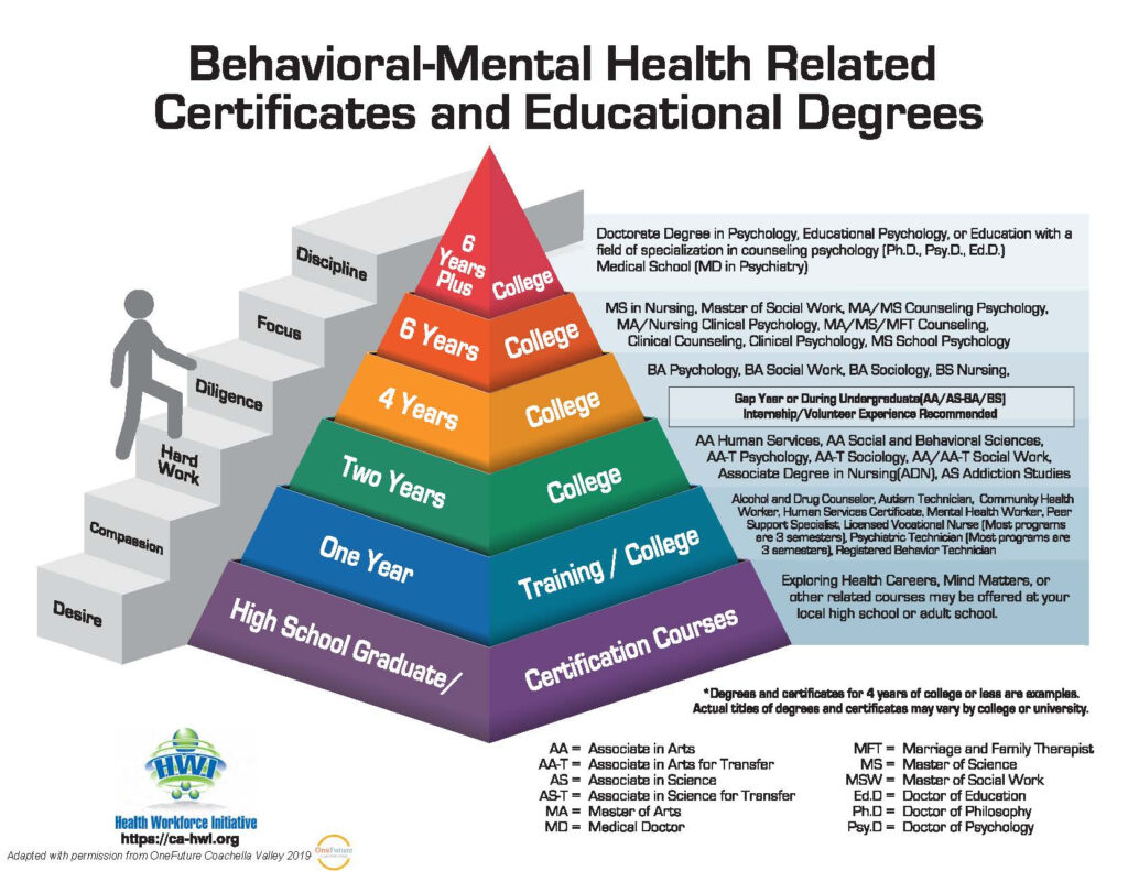 Behavioral Mental Health Pipeline Health Workforce Initiative