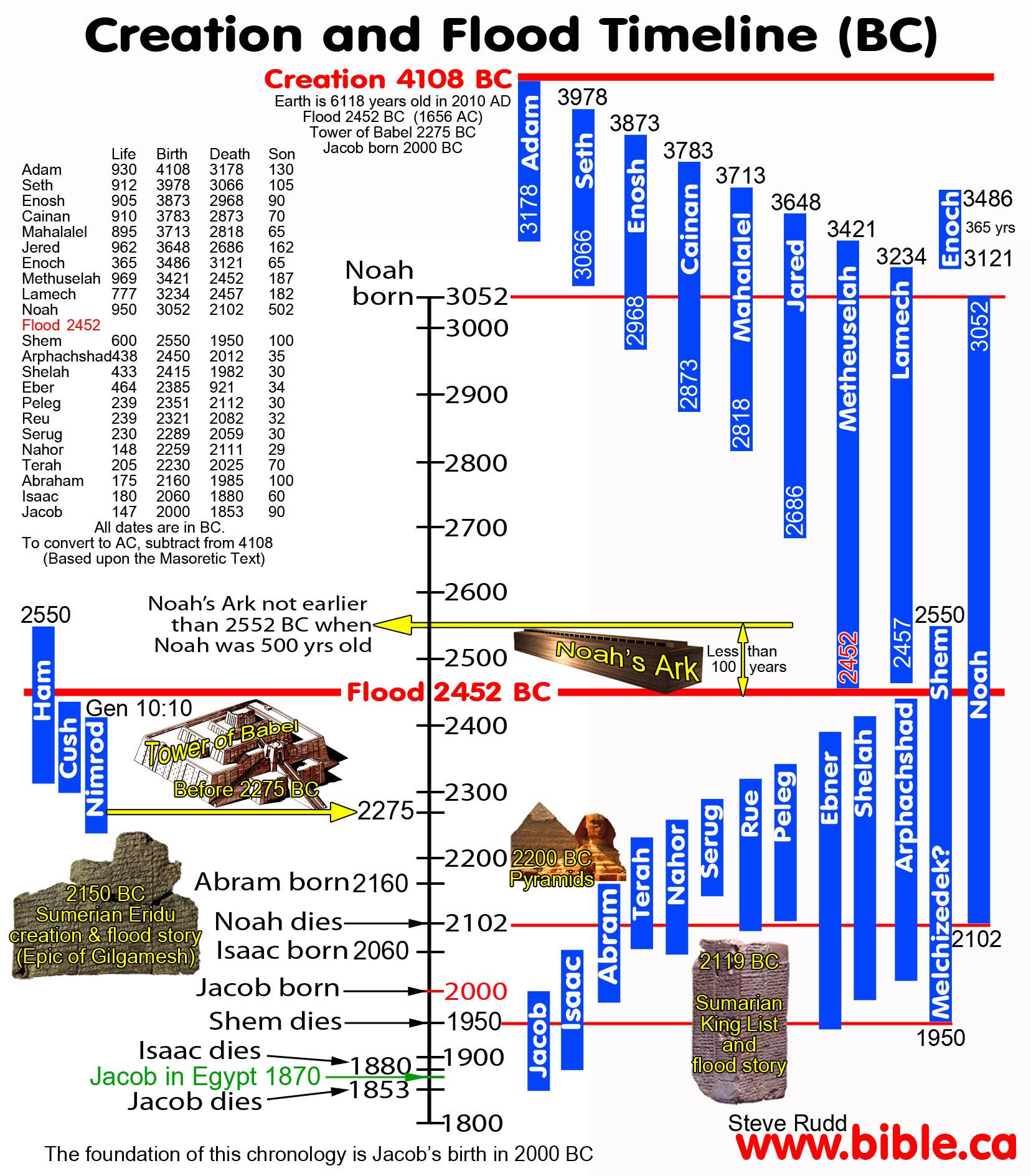 Biblical Charts And Timelines