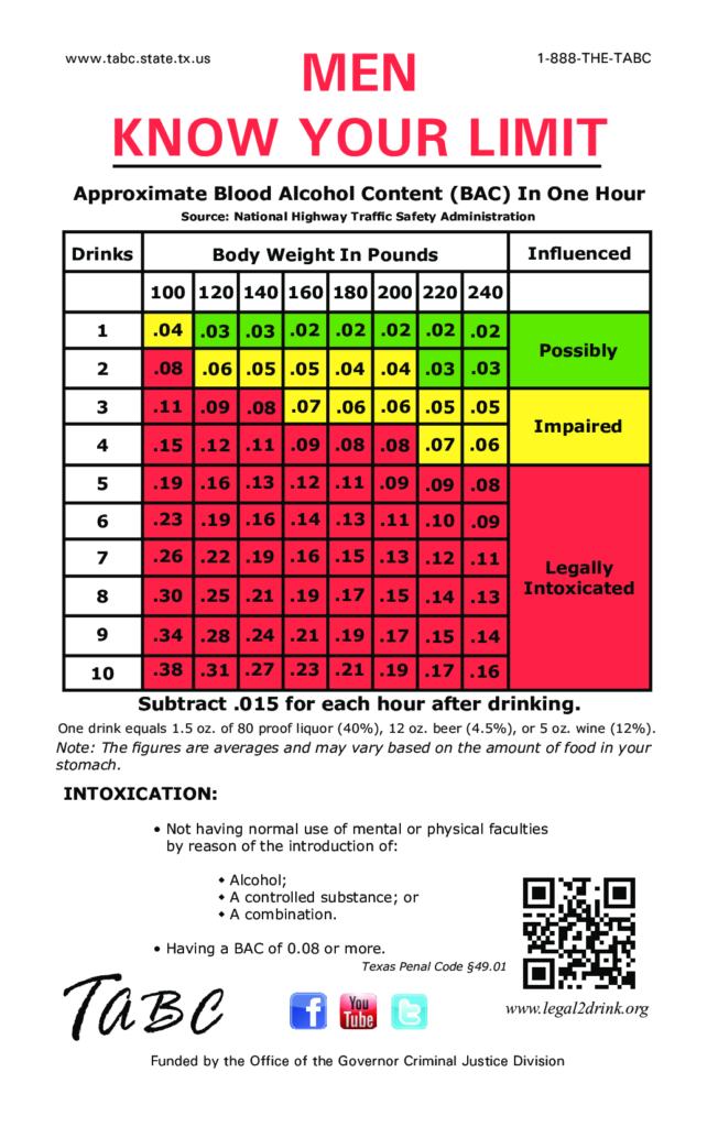  Blood Alcohol Content Chart Allbusinesstemplates