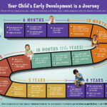 Child Development Milestones At A Glance