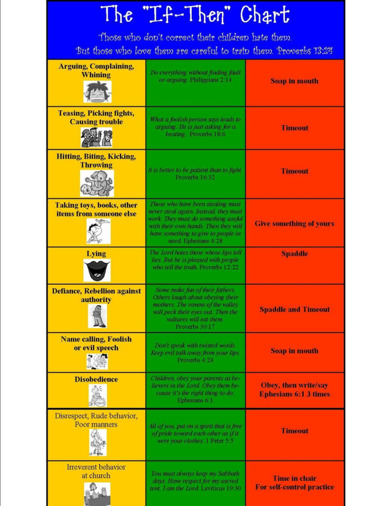 Consequence Age Appropriate Discipline Chart