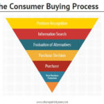 Consumer Behavior A Definitive Guide To Understand WP Swings