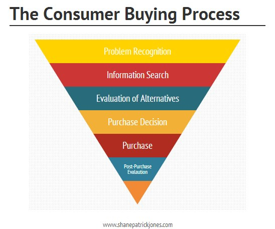 Consumer Behavior A Definitive Guide To Understand WP Swings