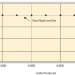 Cost Behavior Patterns