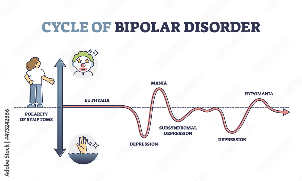 Cycle Of Bipolar Disorder And Rapid Emotional Mood Changes Outline 