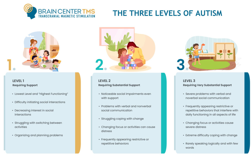 Different Levels Of Autism Spectrum Disorders Brain Therapy TMS