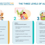 Different Levels Of Autism Spectrum Disorders Brain Therapy TMS