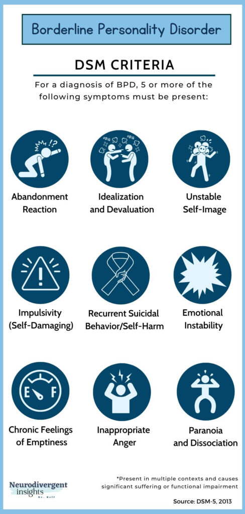 DSM 5 Criteria For BPD