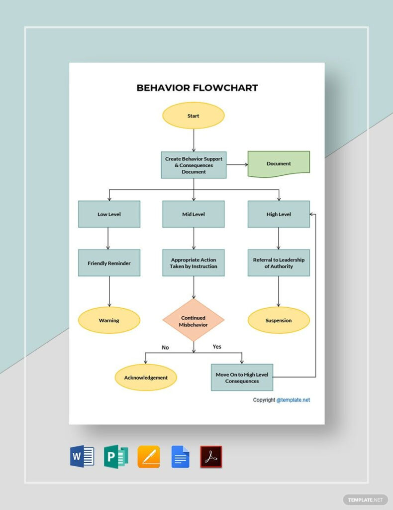 Editable Behavior Flowchart Template In Google Docs Pages PDF Word 