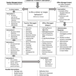 Fillable Online PBIS Behavior Flowchart Fax Email Print PdfFiller