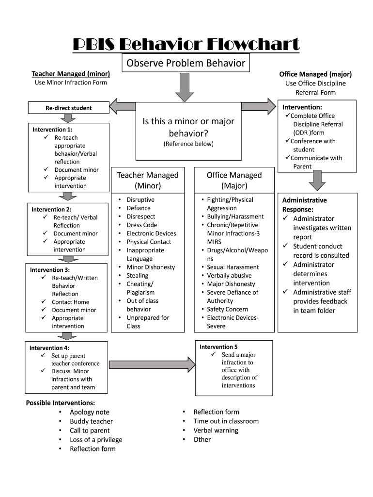 Fillable Online PBIS Behavior Flowchart Fax Email Print PdfFiller