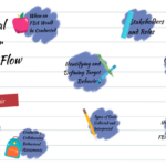 Functional Behavior Assessment Flow Chart By Jaidyn St Clair On Prezi