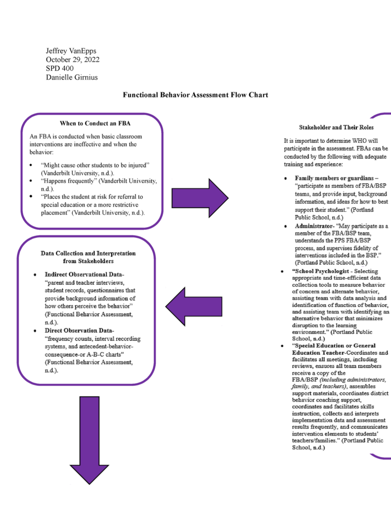 Functional Behavior Assessment Flow Chart Jeffrey VanEpps October 29 