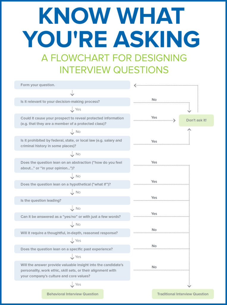 How To Prepare For A Behavioral soft Skills Interview 2022 Answer 