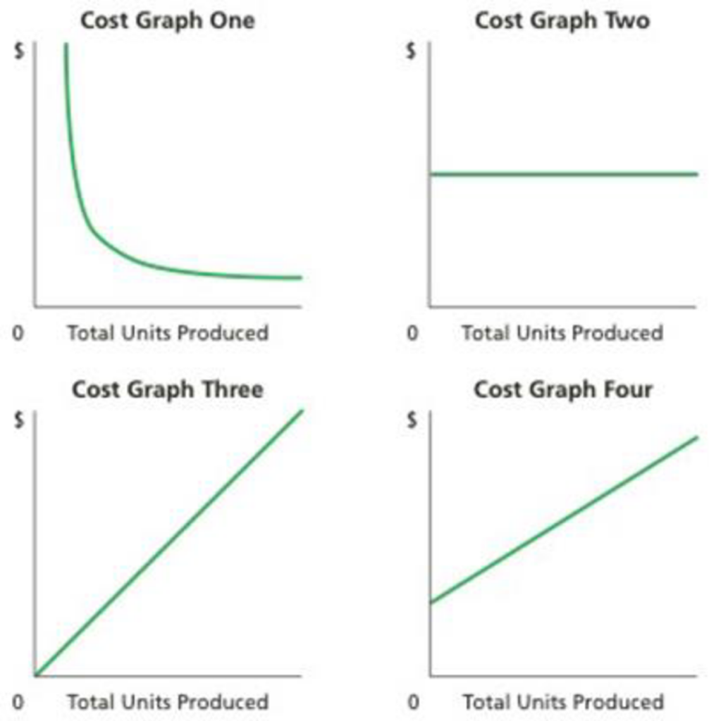 Identify Cost Graphs The Following Cost Graphs Illustrate Various Types 