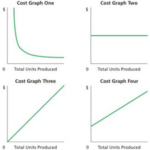 Identify Cost Graphs The Following Cost Graphs Illustrate Various Types