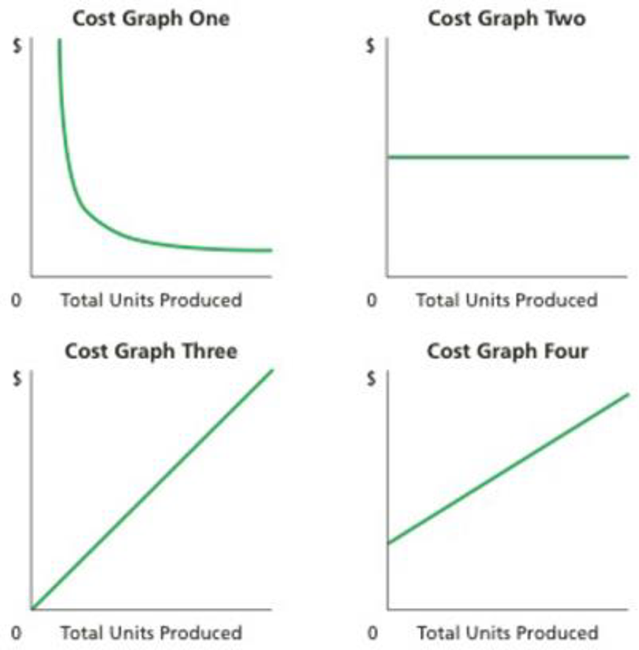 Identify Cost Graphs The Following Cost Graphs Illustrate Various Types 