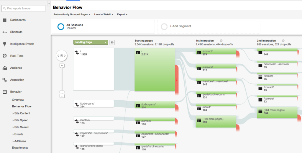 Identifying Drop Off Points On Your Website With Google Analytics 