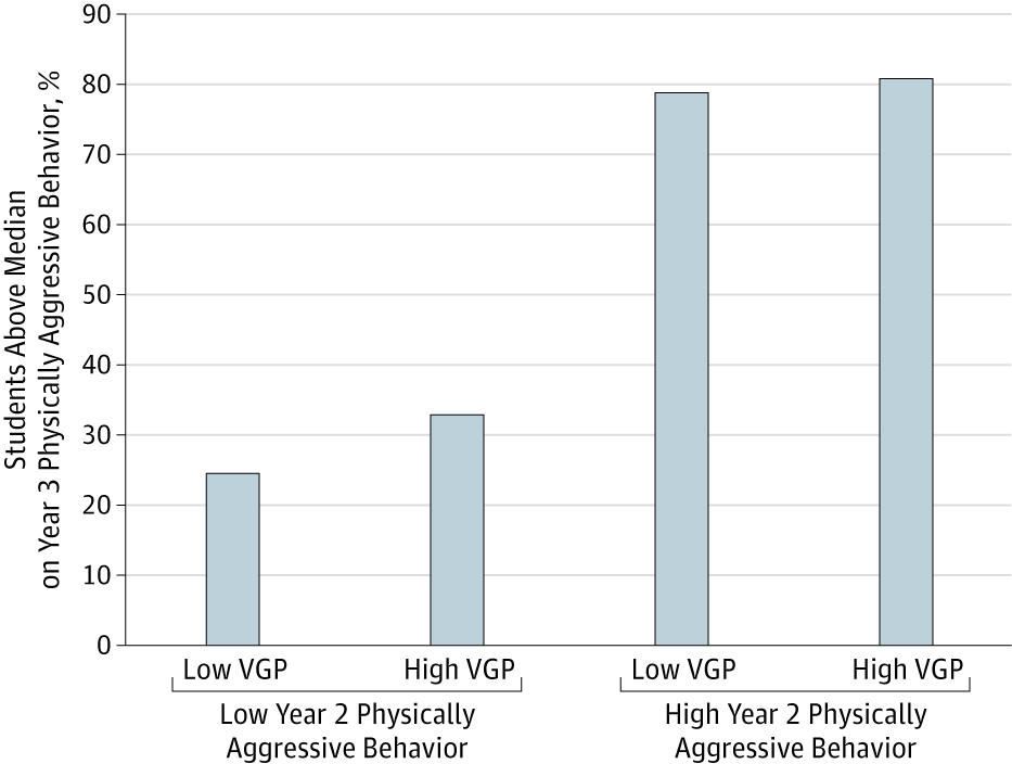 Mediators And Moderators Of Long term Effects Of Violent Video Games On 