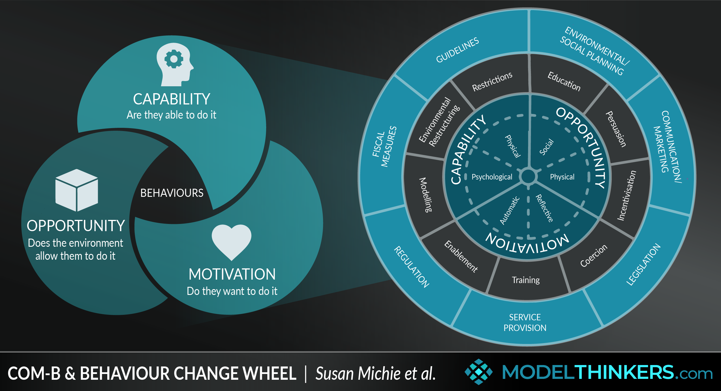 ModelThinkers COM B Behaviour Change Wheel