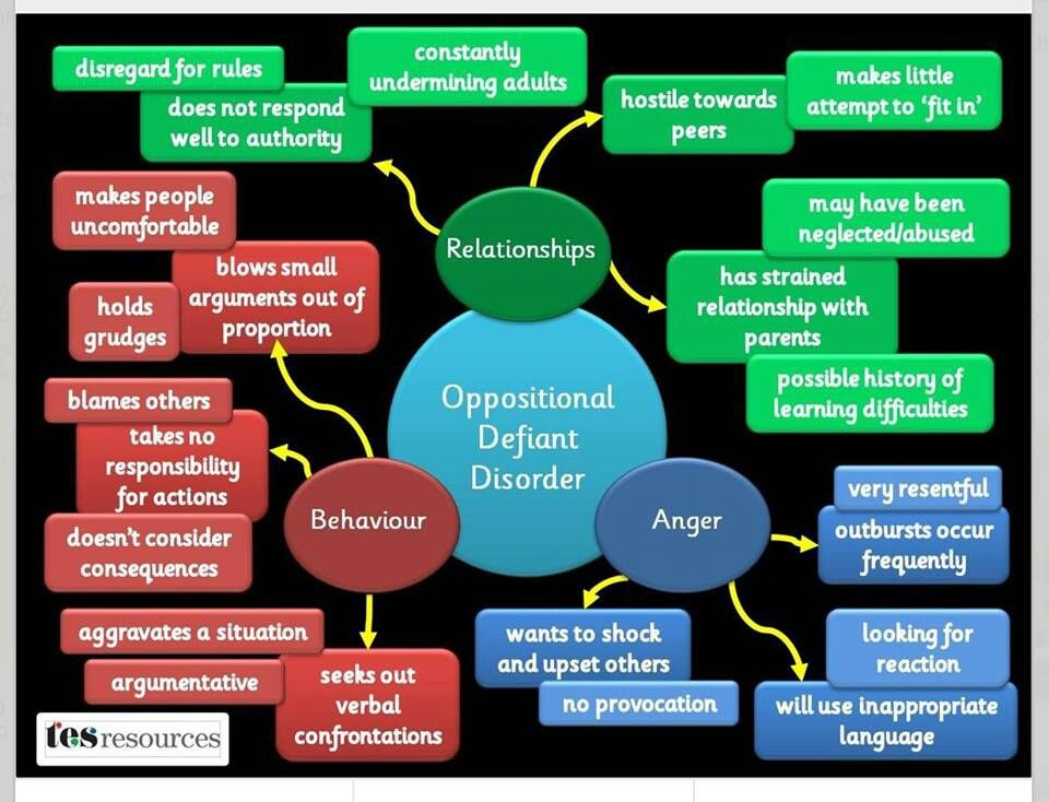 Oppositional Defiant Disorder Awareness Poster Teaching Resources