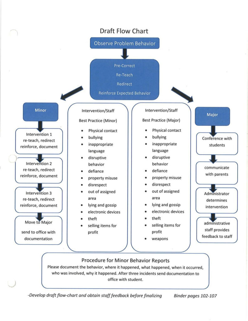 PBIS Behavior Flowchart