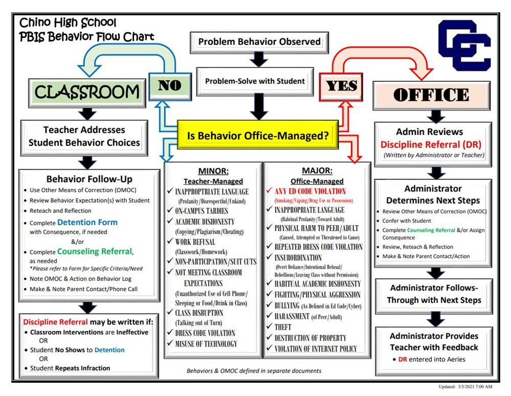 Pbis Behavior Flowchart Vrogue co