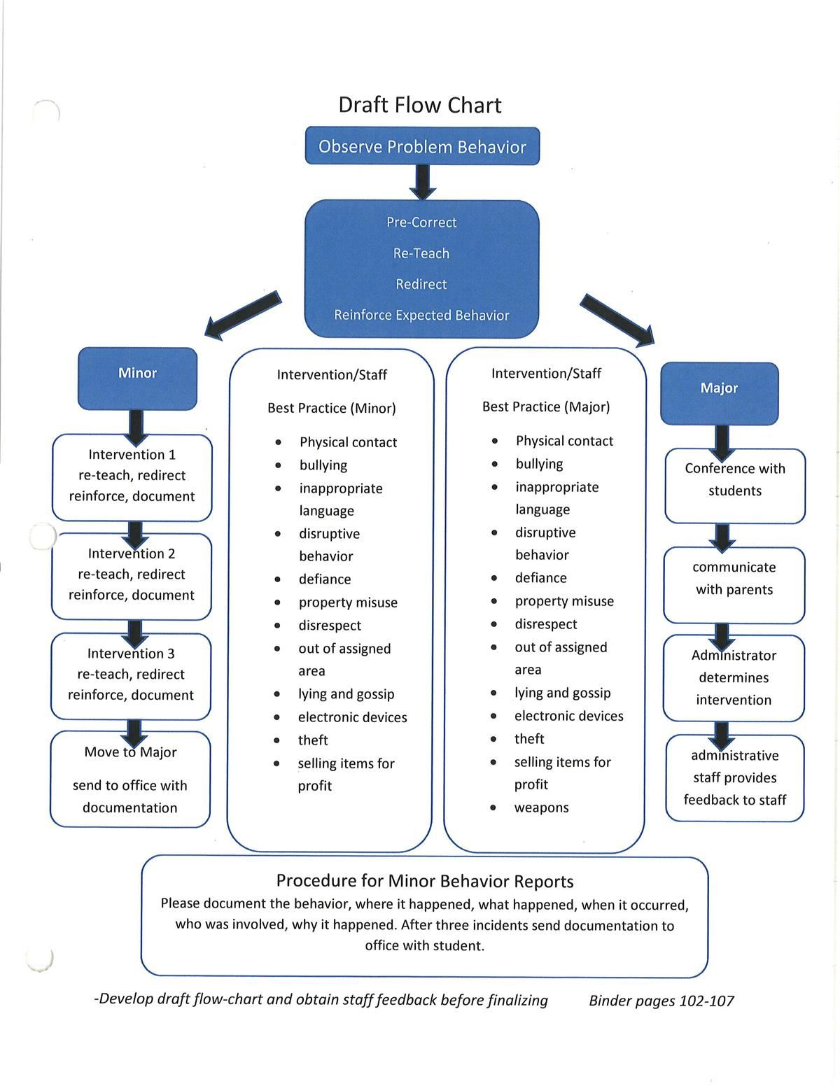 PBIS Flowchart