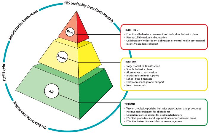 PBS Classroom Behavior Management