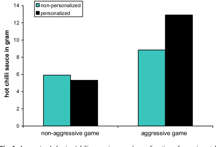  PDF Media Violence And The Self The Impact Of Personalized Gaming 