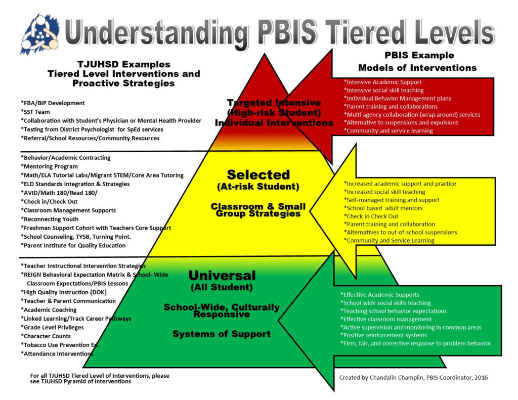 Positive Behavioral Intervention And Support Tulare Joint Union High 