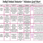 Positive Discipline Mistaken Goals Chart