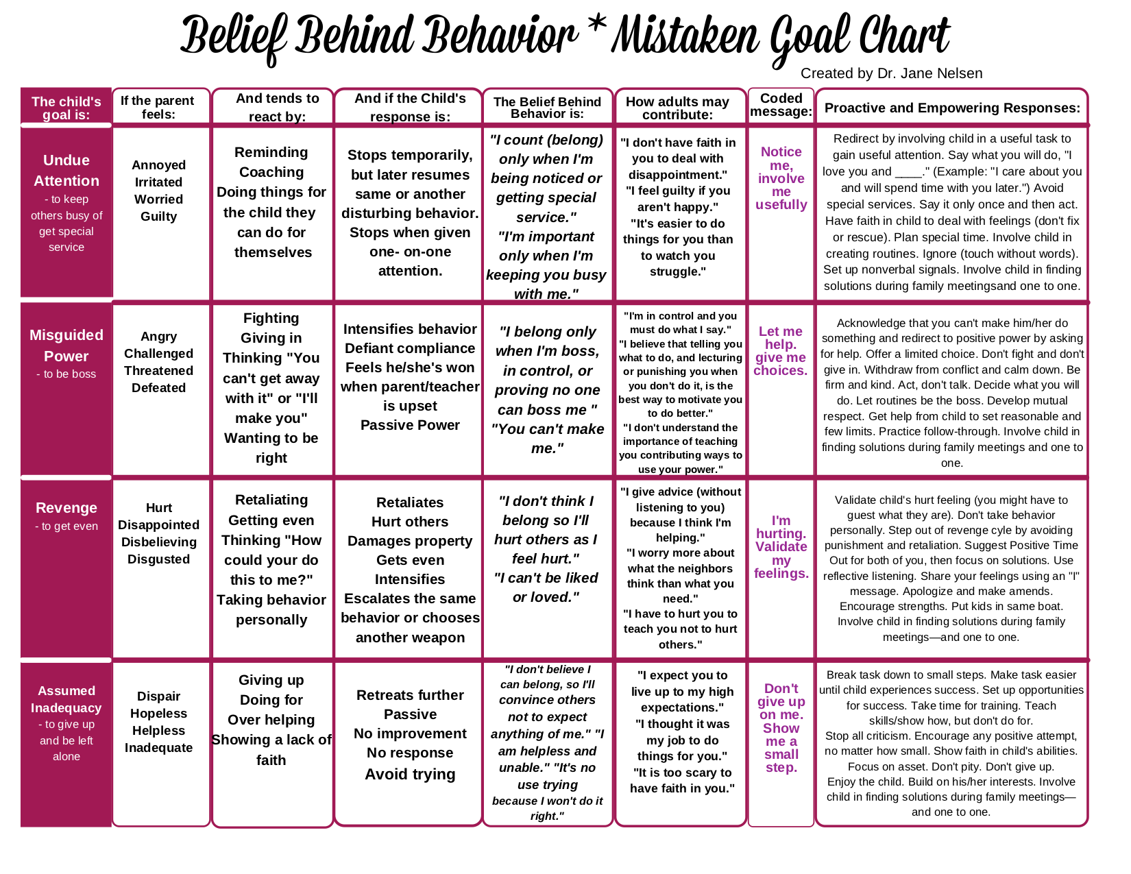 Positive Discipline Mistaken Goals Chart