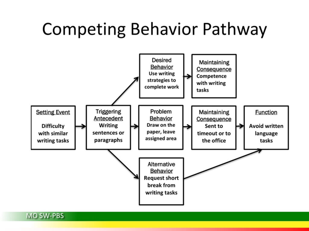 PPT Behavior Intervention Plans Developing A Competing Pathway 