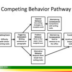 PPT Behavior Intervention Plans Developing A Competing Pathway