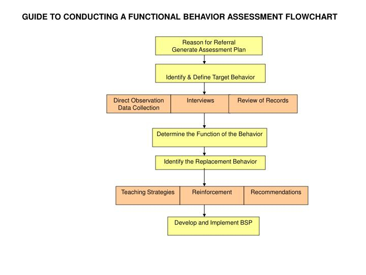 PPT Functional Behavior Assessment FBA PowerPoint Presentation ID