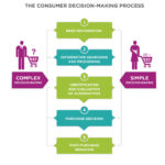 Reading Buying Process Stages Principles Of Marketing