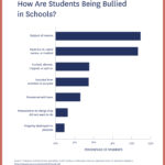 School Bullying Charts