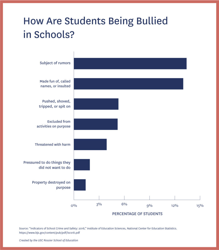 School Bullying Charts