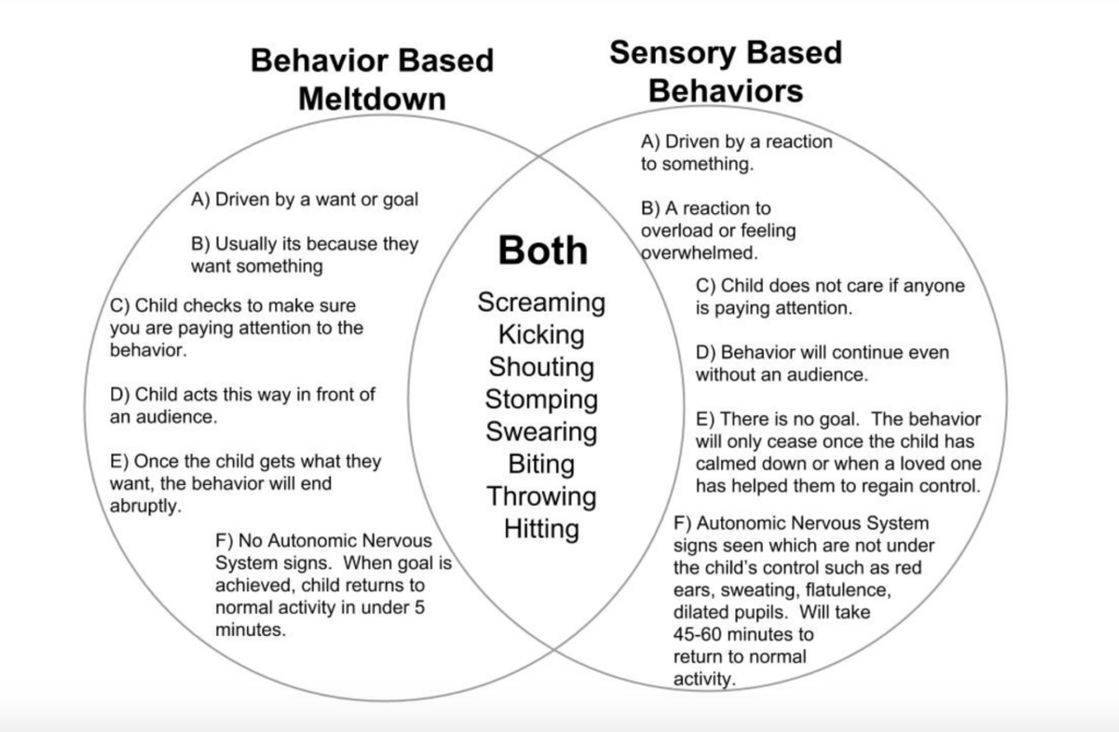 Sensory Vs Behavior Kids Behavior Occupational Therapy Kids Sensory