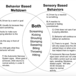 Sensory Vs Behavior Kids Behavior Occupational Therapy Kids Sensory