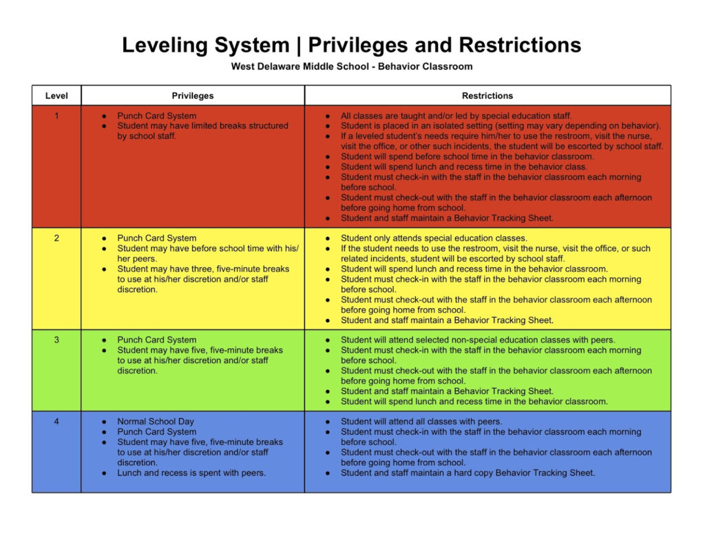 SpEd Head Leveling System Privileges And Restrictions