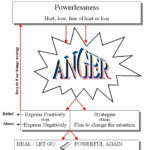 Spiral Way Jin Shin Jyutsu Let Go Of Anger