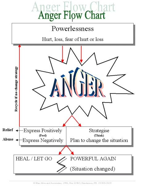 Spiral Way Jin Shin Jyutsu Let Go Of Anger