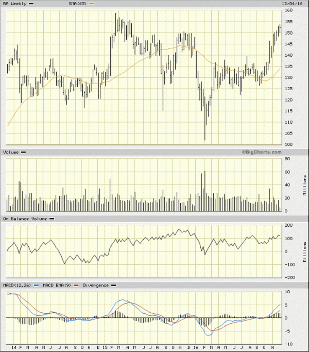 The Charts And Indicators On Boeing Are Still Airborne TheStreet Pro