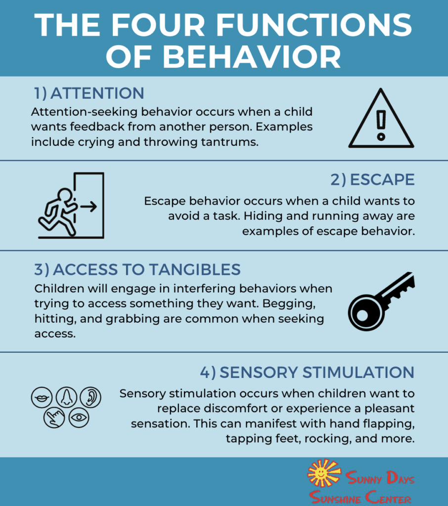 The Four Functions Of Behavior Understanding Your Child s Actions