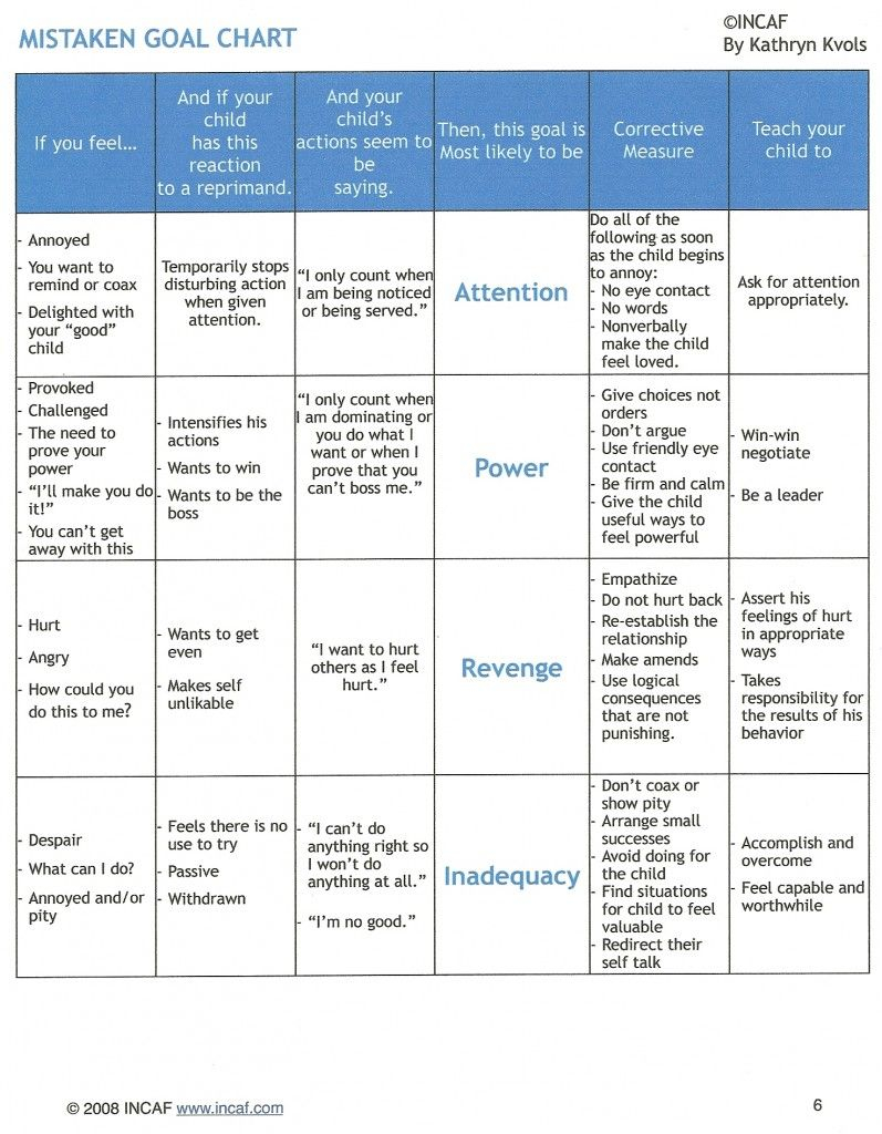 The Four Mistaken Goals Of Misbehavior Mistaken Goal Chart Therapy 