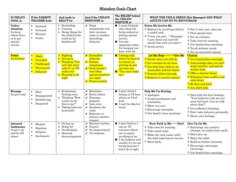 The Four Mistaken Goals Of Misbehavior Mistaken Goal Vrogue co