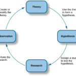 The Scientific Process General Psychology