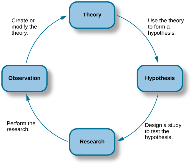 The Scientific Process General Psychology